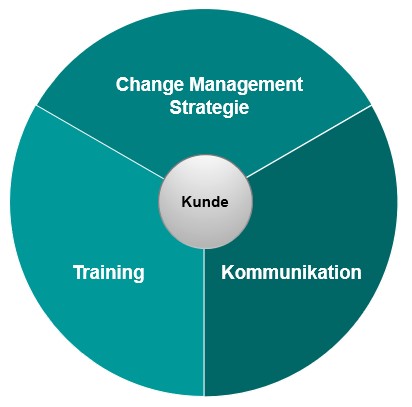Unsere 3 Segmente Training, Kommunikation und Change Management Strategie werden dabei in einander greifend konzeptioniert.
