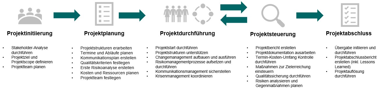 Wasserfallmodell mit den Phasen Initiierung, Planung, Durchführung Steuerung und Monitoring sowie Projektabschluss